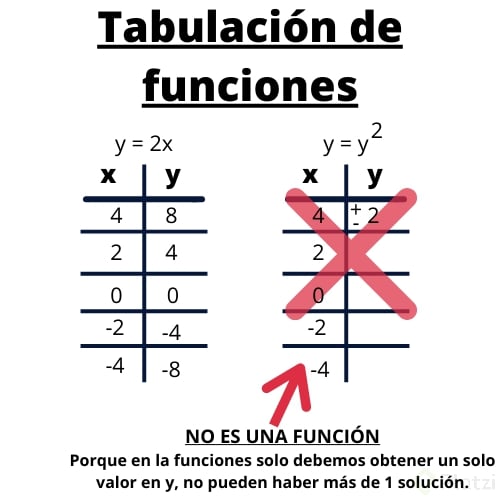 Tabulación de funciones Platzi